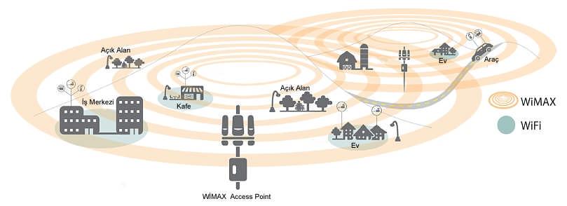 Resim 1.6: Wi-fi (802.11b, g ve n (bk. Resim 1.3)) ve Wimax (802.16) kapsama alanları 1.2.4.