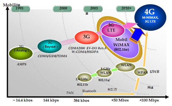 Şekil 1.4: Hücresel sistemlerin teknolojik gelişimi Tablo 1.1: Kablosuz ağ çeşitlerinin özellikleri 1.3.
