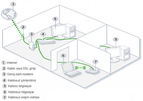 Erişim noktaları, kablolu bir ağa bağlanır ise kablolu ağdan aldığı Ethernet çerçevelerini 802.11 uyumlu çerçevelere dönüştürür ve kablosuz LAN a iletir. Kablosuz LAN dan 802.