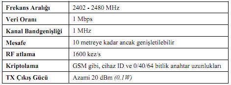 mesafe (yaklaşık 10 metre) haberleşmesi için tasarlanmıştır. Bunun nedeni, teknolojiyi küçük, taşınabilir, batarya ile beslenen cihazlar için çok az güç tüketimi sayesinde cazip hâle getirmektir.