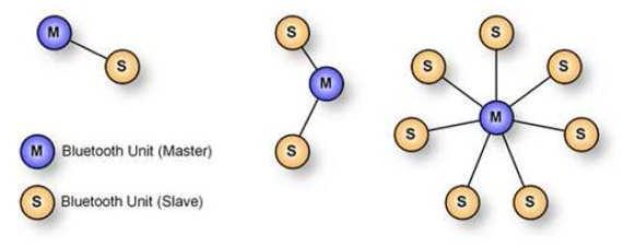Bluetooth cihazları, master veya slave olarak iki farklı modda çalışabilmektedir. Frekans atlama sırasını belirleyen master dır.