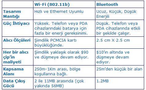 İki cihaz arasında (notebook, PDA, GPS vb. ) dosya transferi, kişi listesi aktarımı, toplantılar, notlar, hatırlatmaların aktarımı içim kullanılır.