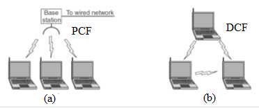 üzere iki fonksiyon kullanılır. DCF ortam paylaşımı için 802.11 MAC protokolünün temel erişim metodu olan CSMA/CA protokolünü kullanır.