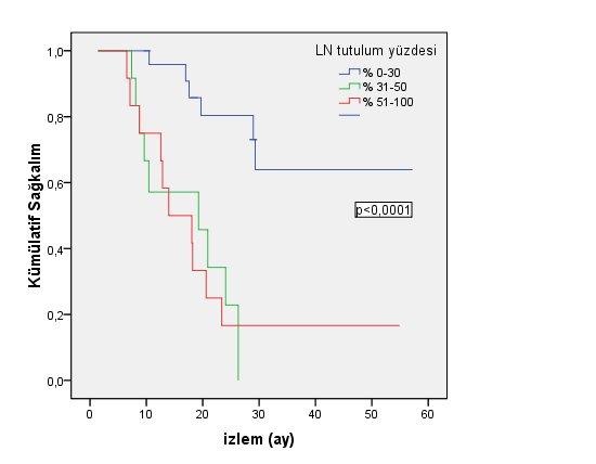 Yeni bir prognostik faktör olan lenf nodu tutulum yüzdesi için hastaların tutulu lenf nodu sayısı, ameliyatta çıkartılan lenf nodu sayısına bölünerek lenf nodu yüzdesi bulundu.