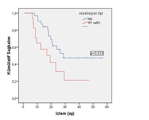 Şekil 6-a) Rezeksiyon tipine göre genel sağkalım b) Rezeksiyon tipine göre hastalıksız sağkalım CD133 ün boyanma yüzdelerine göre dağılımlarına bakacak olursak; 22 hastada hiç boyanma olmamış, 9