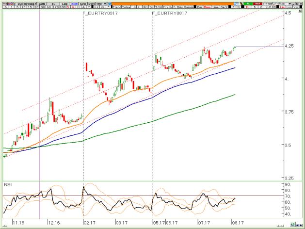 BIST Teknik Hisse Önerileri VIOP-30 Teknik VIOP-Döviz Teknik VİOP EURTRY Ağustos Kontratı VİOP EURUSD Ağustos Kontratı VİOP XAUUSD Ağustos Kontratı Rekor tazelemeye devam ediyor, spot piyasa 3,2100