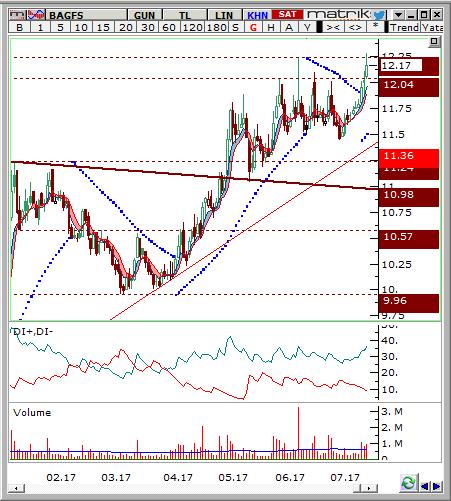 Bagfaş (BAGFS) Seviyesi Olası Zarar 12-12.17 12.61 11.71 4.34% -3.10% Hisse fiyatı günlük grafikte kısa vadeli yükselen trendi üzerinde yukarı yönlü hareket etmektedir.