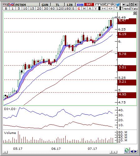 Petkim (PETKM) Seviyesi Olası Zarar 6.4-6.45 6.69 6.19 4.12% -3.