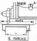 Vargel Tezgahında Kurs Kurs: Başlığa takılan kesici takımın iş parçası üzerinde aldığı toplam yol olarak tanımlanabilir.