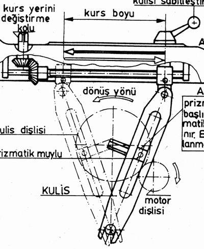 Kur değiştirme kolunu döndürmek suretiyle gezer başlığa ait kare mil döndürülmüş olur. Böylece kare mil üzerindeki kare somun mil boyunca hareket eder.