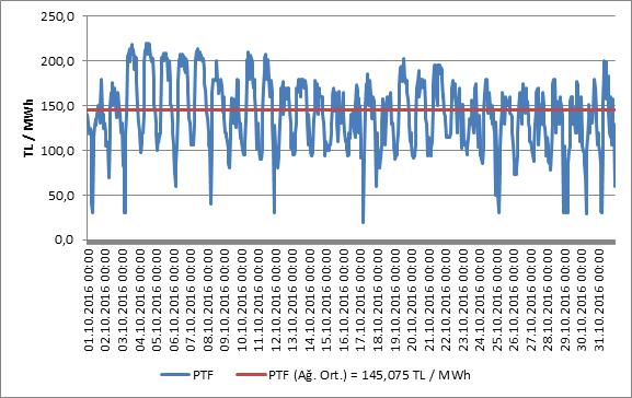 4. TOPTAN SATIŞ PİYASASI Grafik 4.