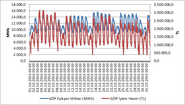 Saatlik Gelişimi (TL/MWh) Grafik 4.