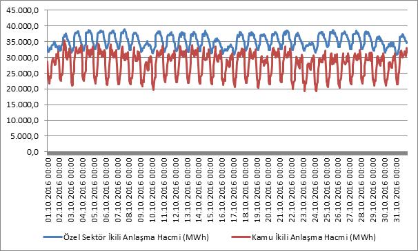 (GİP) İşlem Hacminin Saatlik Gelişimi