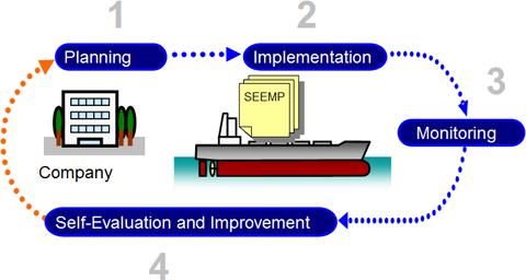 Gemilerde Enerji Verimliliği Gemi Enerji Verimliliği Yönetim Planı SEEMP -(Ship Energy Efficiency Management Plan) 01.