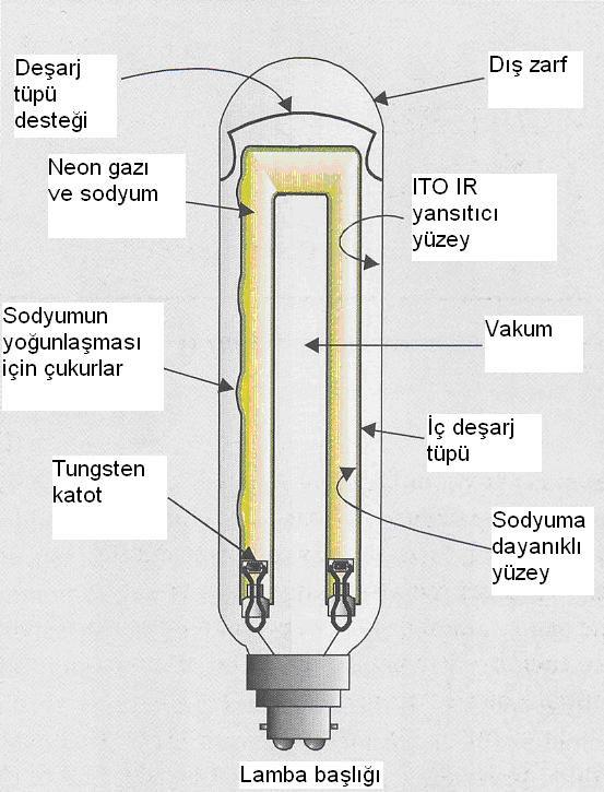 Şekil 2.14 Alçak basınçlı sodyum buharlı lamba iç yapısı Şekil 2.