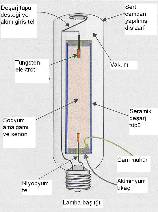 Şekil 2.17 Yüksek basınçlı sodyum buharlı lamba iç yapısı Şekil 2.18 Yüksek basınçlı sodyum buharlı lamba örnekleri ve ışık spektrumları Lamba güçleri 35W-1000W aralığında değişmektedir.