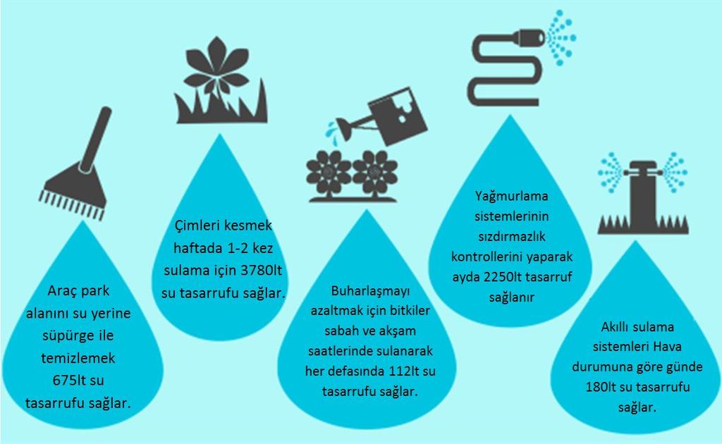 giderilmelidir. Vahşi sulama ile toprakların tuzlaştırıldığı unutulmamalıdır. Park-bahçeleri ve tarım alanlarını sulamak için buharlaşmanın az olduğu sabah ya da akşamüstü saatleri tercih edilmelidir.