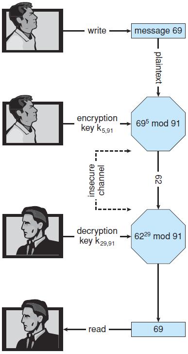Kriptolojinin güvenlik aracı olarak kullanımı Asimetrik şifreleme Asimetrik şifrelemede, metni şifrelemek için ve şifreli metni çözmek için ayrı anahtarlar kullanılır.