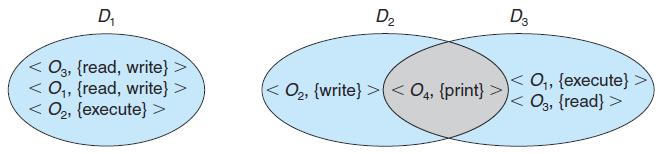 Koruma alanı Domain yapısı Şekilde 3 farklı domain görülmektedir. <O 4, {print}> erişim hakkı, D 2 ve D 3 tarafından paylaşılmaktadır.