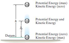 14.6 Enerjinin Korunumu Potansiyel enerji (maks) Kinetik enerji (sıfır) Başlangıç çizgisi Potansiyel enerji ve Kinetik enerji