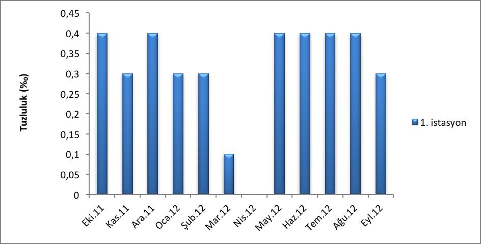 nde en yüksek tuzluluk değeri, Ekim, Aralık 2011, Mayıs, Haziran, Temmuz ve Ağustos