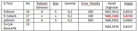 Öncelikle 5 bantlı veri seti için değerlendirmeler yapılmış ve en iyi sonuç veren parametreler kullanılarak 4 bantlı veri setine uygulanmıştır (Tablo 1). Tablo 1.