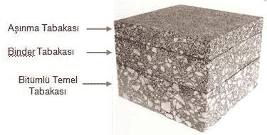 Şekil 2.2 : Bitümlü kaplama kesiti [41]. Şekil 2.3 : Esnek üstyapının enine kesiti [41]. 2.2.1 Taban zemini Taban zemini sıkıştırılmış doğal zeminden oluşur. Yapısal olarak en önemli tabakadır.