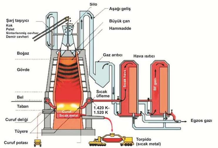 Yüksek fırının iç hacmi 250-850 m 3 kadardır. Ortalama 1 m 3 fırın hacmi için 24 saatte 0,5 ila 1,4 ton arası ham demir elde edilir.