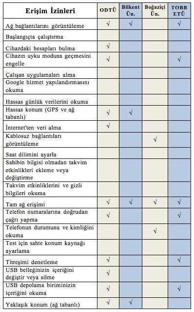 mobil uygulamalarda yaygın olarak kullanılmış işletim sistemlerinin genel özellikleri, güvenlik gereksinimleri hakkında bilgi verilmiştir.