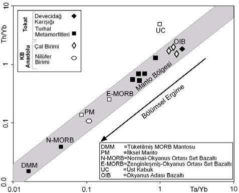 KARAKAYA KARMAŞIĞI (META)-MAGMATIK 11 Şekil 7. Karakaya Karmaşığı magmatik kayaçlarının iz-iz element ikili değişim diyagramları, a) Nb-Zr, b)y/nb-zr/nb, c) Rb/Y-Nb/Y. Figure 7.