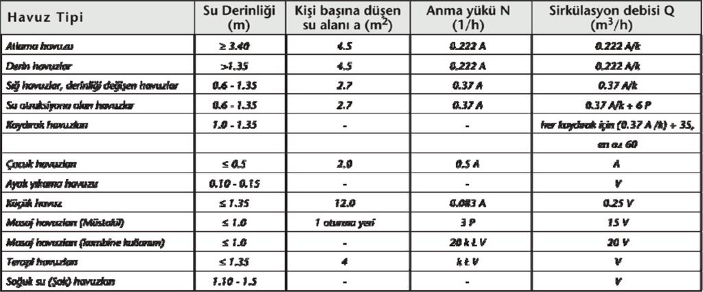 uzeyir:sablon 31.12.2009 14:23 Page 35 Tablo 3. Havuzların Su Derinliği, Kişi Başına Düşen Su Alanı, Anma Yükü ve Sirkülasyon Debisi Tablo 4.