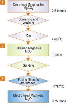 47 Magnezya elektrik ark fırınlarında ergitildikten sonra