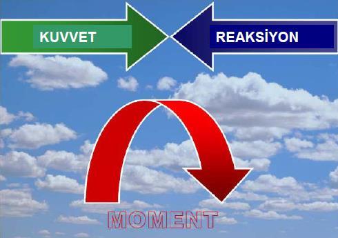 KUVVET Kuvvet: Hareketin nedeni olarak düşünülen fiziksel etkenin matematik modelidir. Bir cismin diğerine etkisini gösterir. Kuvvet şu elemanlarla belirlenir.