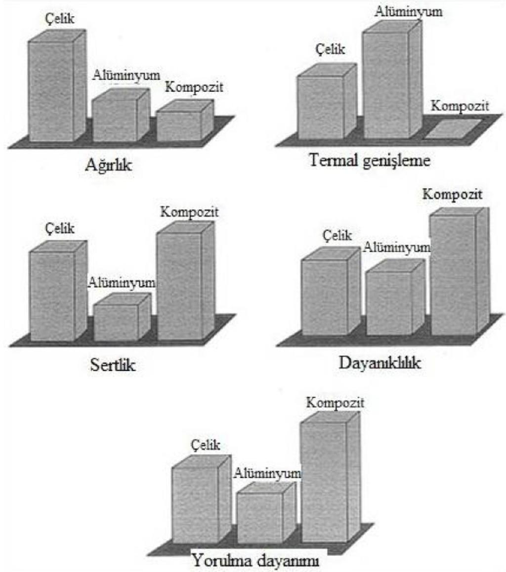 2. KOMPOZİT MALZEMELER Kompozit malzemeler birden fazla malzemenin makro boyutlarda birleştirilmesi ile elde edilen üstün özellikli malzemelerdir.