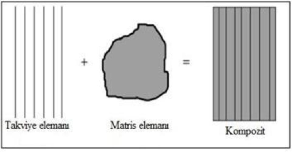 malzemelerini bir arada tutan ana yapıyı oluşturmak amacı ile kullanılır. Şekil 2.5. de kompozit malzemelerin oluşum mantığı verilmektedir. Takviye elemanı Matriks elemanı Kompozit Şekil 2. 5.