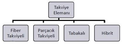 2.3.1. Takviye Elemanlarına Göre Kompozit Malzemelerin Sınıflandırılması Takviye elemanlarına göre kompozit malzemeler dört guruba ayrılırlar.