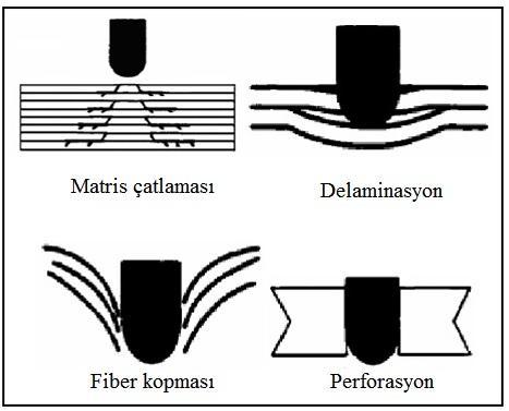 Şekil 3. 3. Kompozit yapıda balistik darbe hasar şekilleri [43]. Kompozit malzemenin her bir katmanının ayrılmasına delaminasyon denir.