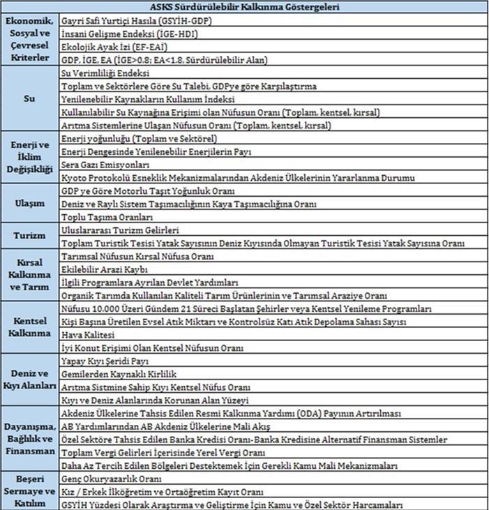 Tablo 1: Akdeniz Stratejisi Sürdürülebilir Kalkınma Göstergeleri (Plan Blue, 2013) 2.3. Akdeniz Sürdürülebilir Kalkınma Stratejisi (ASKS) Kasım 2001'de Monako'da düzenlenen Barselona Sözleşmesi 12.