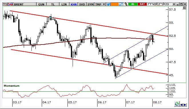 Petrol Teknik Analizi Brent tipi ham petrol fiyatlarında orta-uzun vadeli alçalan trend kanalının direncinden gelen kâr satışları ile 200 günlük basit hareketli ortalama altına gevşeme yaşandı.