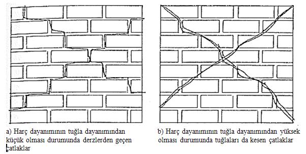 Şekil 2.23 : Yatay derzlere paralel etkiyen yükler altında yığma duvarlarda kırılma biçimleri [35].