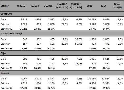 Diğer Gelişmeler: Şirket 14 Ocak 2016 tarihinde Ekonomi Bakanlığı ndan, önümüzdeki 4