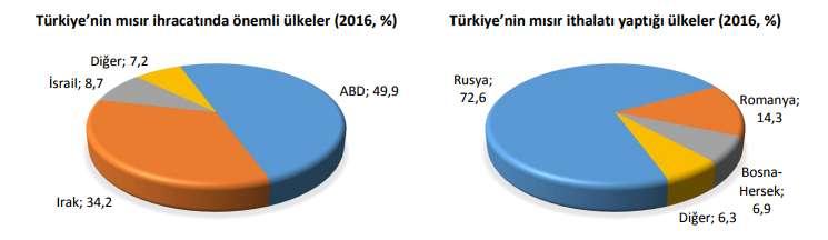 Yıl Ay HS6 HS6 adı 2017 1 100510 DIŞ TİCARET İSTATİSTİKLERİ VERİ TABANI 2017 YILI Ölçü adı İhracat Miktar 1 İhracat Miktar 2 İthalat Miktar 1 İthalat Miktar 2 İhracat Dolar İthalat Dolar Mısır