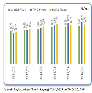 Dünya mısır fiyatlarındaki azalma eğilimi, üretimi koruma amaçlı gümrük vergileri nedeniyle yurtiçi piyasalara aynı şekilde yansımamaktadır.