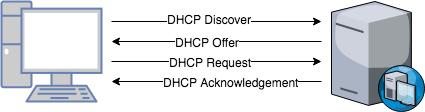 DHCP IP adresinin kullanım süresi bittiği zaman son iki paket yine sunucu ile istemci arasında haberleşmeyi sağlar. Tek bir fark vardır.