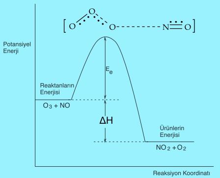 KİMYASAL KİNETİK Diyagramda Eeile işaretlenmiş etkinleşmiş kompleksin potansiyel enerjisi ile reaktantların potansiyel enerjisi arasındaki fark "etkinleşme (aktivasyon) enerjisi" olarak bilinir.