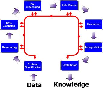 1.1 Veri Ambarı, Veri Tabanı, Veri Madenciliği Veri madenciliği, çok büyük miktardaki verilerin içindeki ilişkileri inceleyerek aralarındaki bağlantıyı bulmaya yardımcı olan ve veri tabanı sistemleri