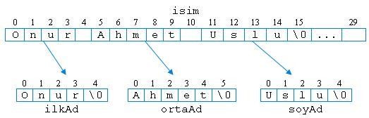 Dizgi Fonksiyonları strncpy() fonksiyonu dizgi1_adı nın içindeki ilk n karakterin dizgi2_adı na kopyalanmasını sağlar.