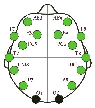 Gözler açık/kapalı durumunda EEG bantlarındaki frekans değişiminin ile belirlenmesi setinde AF, F, F, FC, T, P, O, O, P8, T8, FC, F, F8 ve AF kanalları kullanılmış olup, elektrotların yerlerşimi