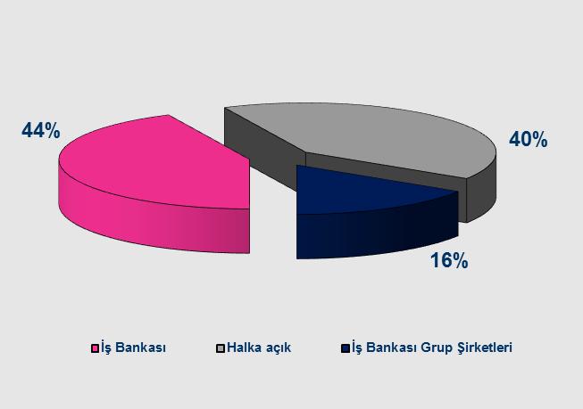 Sermaye Yapısı (*) Merkezi Kayıt Kuruluşu A.Ş. (MKK) nin 31.03.