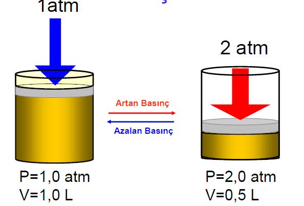 Boyle Yasası 1662 P & V Bir gazı basıcı buluduğu kabı duvarıı birim alaıa uyguladığı kuvvettir.